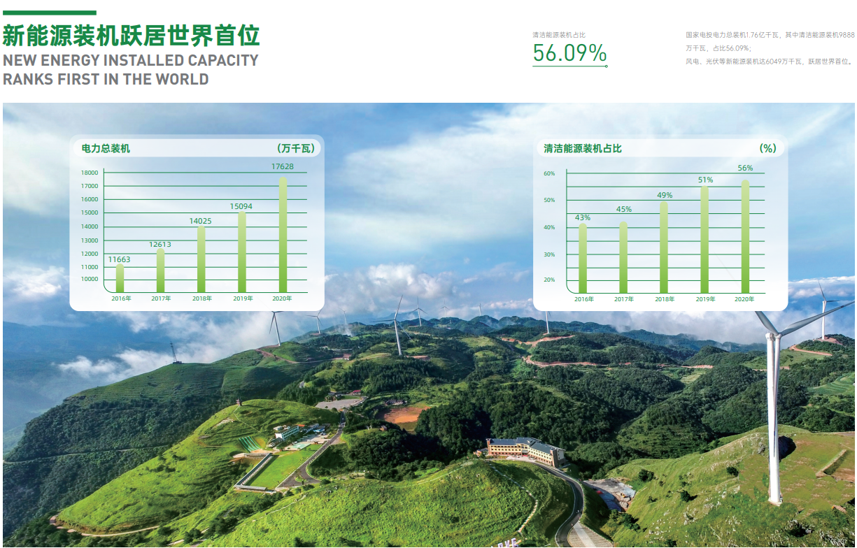 澳门新葡萄官方网站新能源装机跃居世界首位